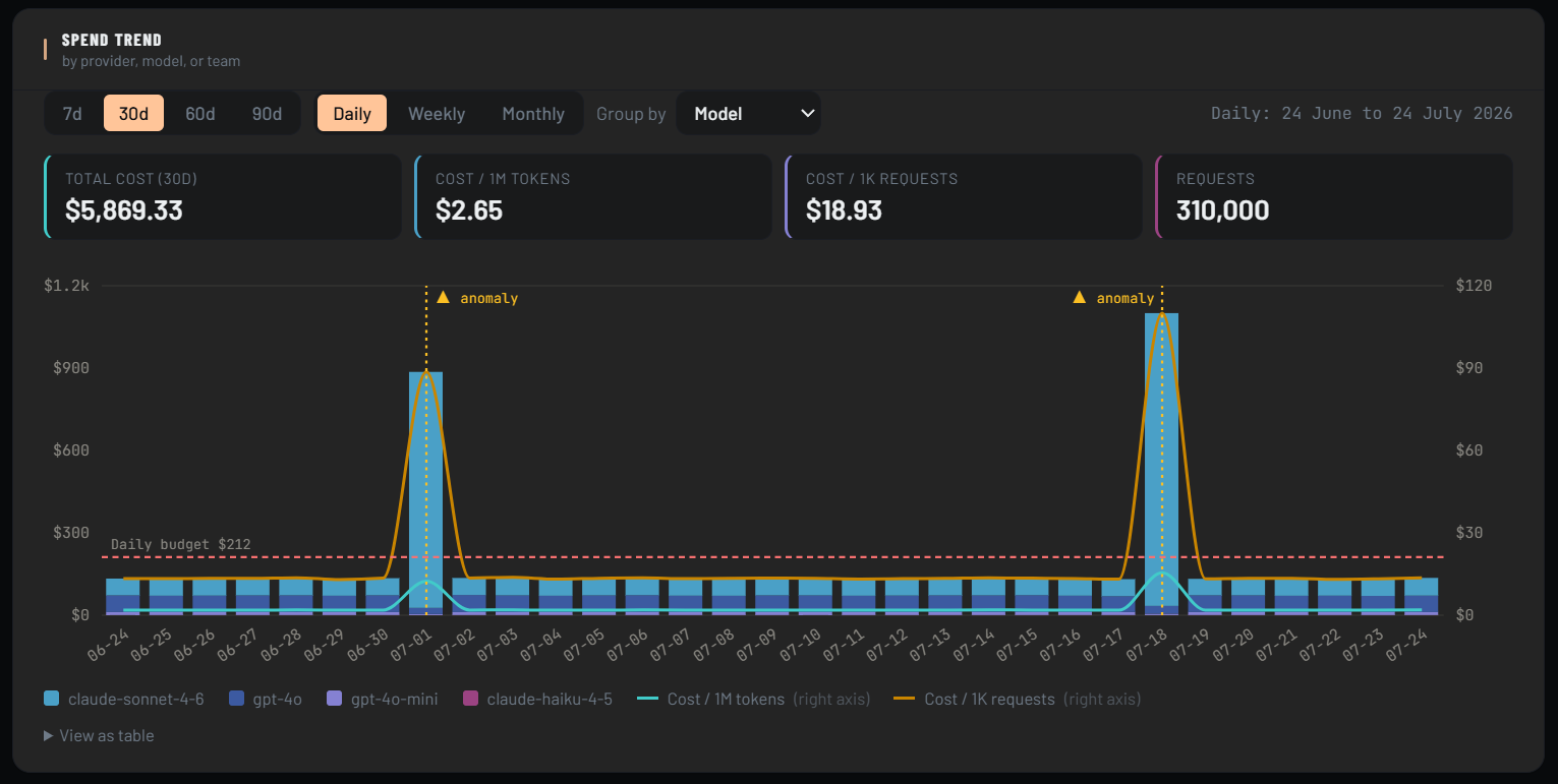 SAVI spend trend dashboard showing daily cost by model, an anomaly spike, and cost per 1M tokens / 1K requests